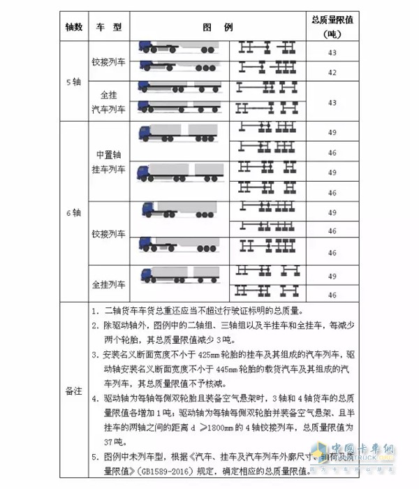 公路貨運車輛超限超載認(rèn)定標(biāo)準(zhǔn)