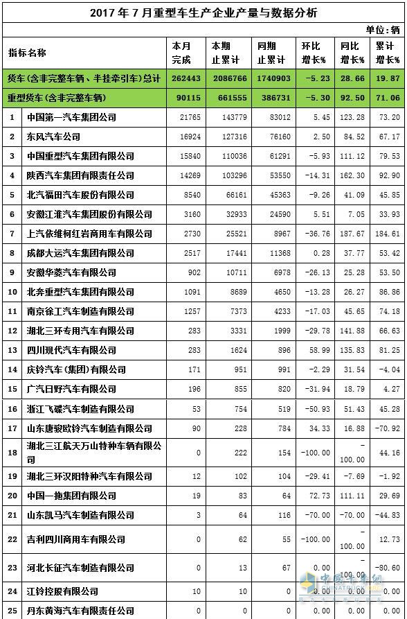 2017年7月重卡企業(yè)產(chǎn)量與數(shù)據(jù)分析
