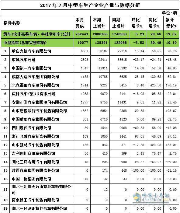 2017年7月中卡企業(yè)產(chǎn)量與數(shù)據(jù)分析