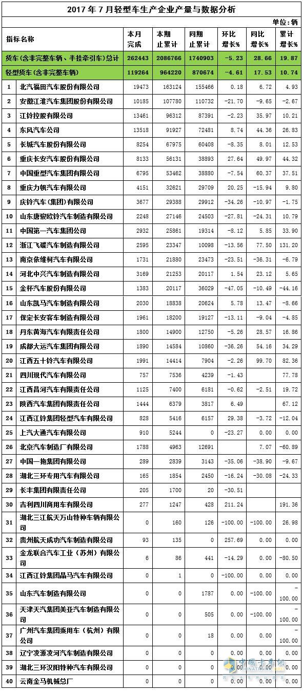 2017年7月輕卡企業(yè)產量與數(shù)據分析