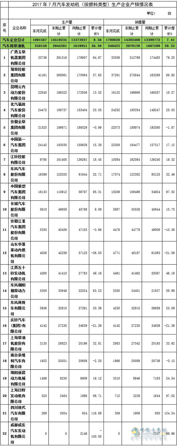 2017年7月汽車發(fā)動機（柴油機）生產(chǎn)企業(yè)產(chǎn)銷情況