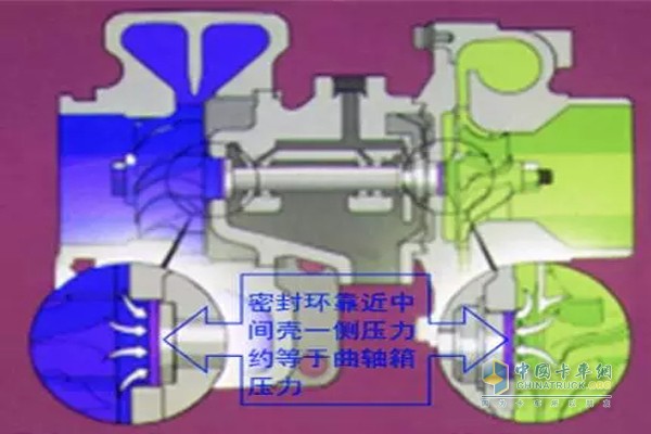 增壓器封油原理