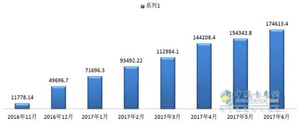 10輛陜汽車的累計(jì)行駛里程