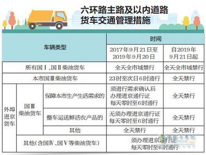 北京外埠國Ⅲ柴油貨車將禁入六環(huán)