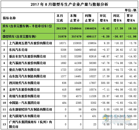 2017年微卡產量