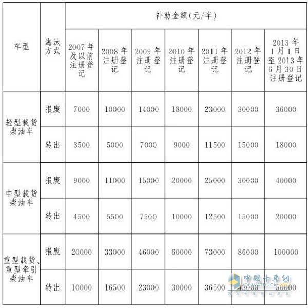 2018年7月1日至2018年12月31日淘汰補(bǔ)助標(biāo)準(zhǔn)