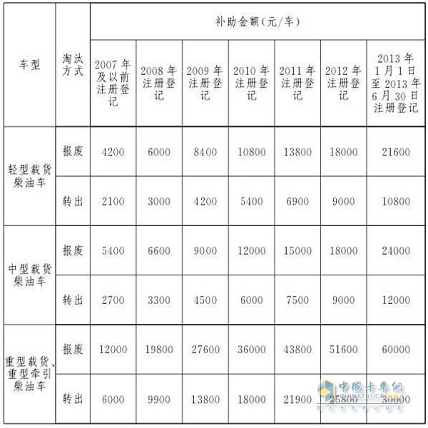 2019年1月1日至2019年9月20日淘汰補(bǔ)助標(biāo)準(zhǔn)