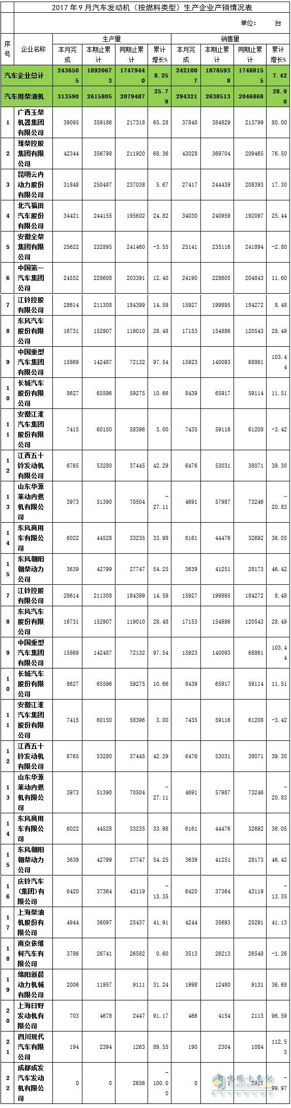 2017年9月發(fā)動機產(chǎn)銷數(shù)據(jù)