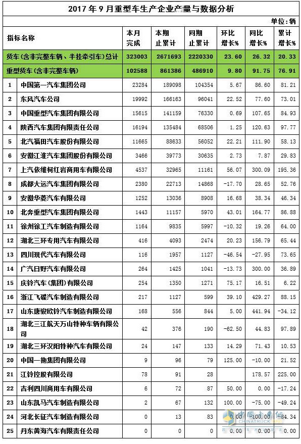 2017年9月重卡產(chǎn)量
