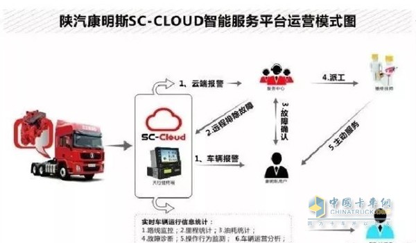 康明斯SC-Cloud智能服務(wù)系統(tǒng)