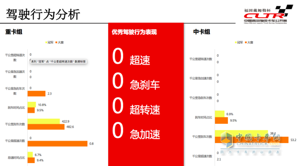 山東站道路實(shí)況賽冠軍駕駛行為分析