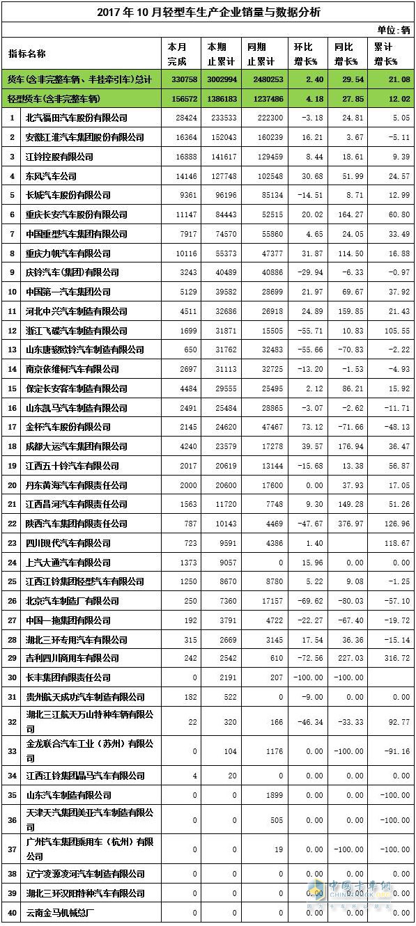 2017年10月輕卡產(chǎn)量數(shù)據(jù)