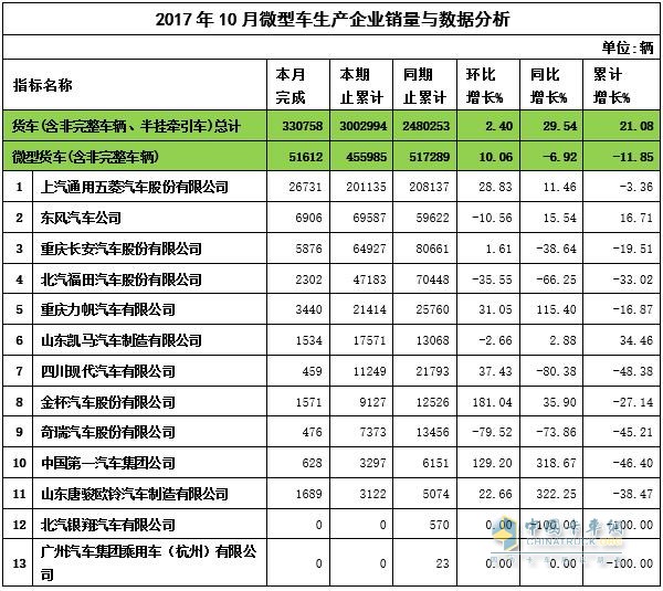 2017年10月微卡產(chǎn)量數(shù)據(jù)