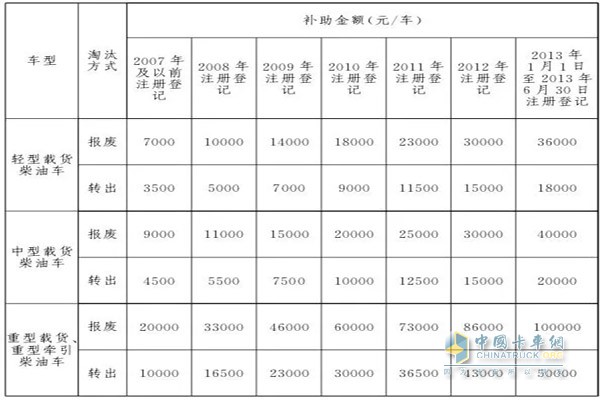 2017年9月21日至2018年6月30日淘汰補(bǔ)助標(biāo)準(zhǔn)