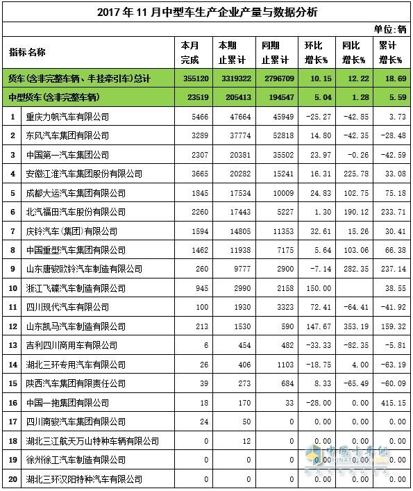 2017年11月中卡產量