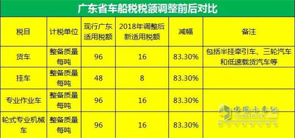 廣東省車船稅調(diào)整前后對(duì)比