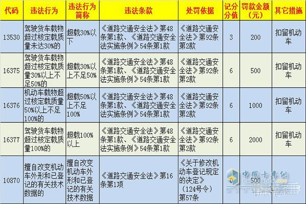 貨車處罰