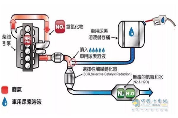 車用尿素溶液流動(dòng)圖