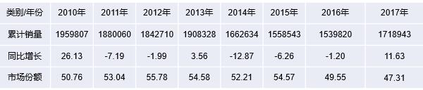  2010年～2017年我國輕卡(含底盤)銷量及市場(chǎng)份額情況表