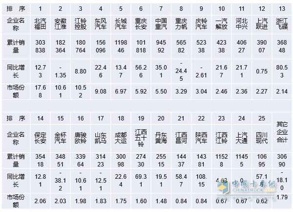 017年1～12月銷量萬輛以上企業(yè)輕卡銷售情況表