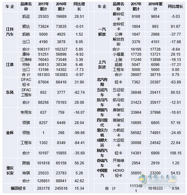 2017年1～12月國產(chǎn)品牌輕卡銷售情況表