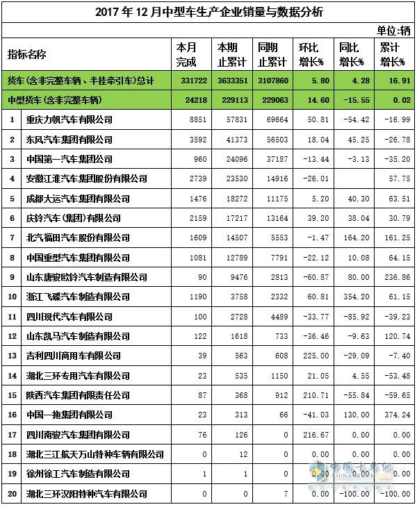 2017年12月中卡銷量