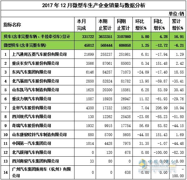 2017年12月微卡銷量