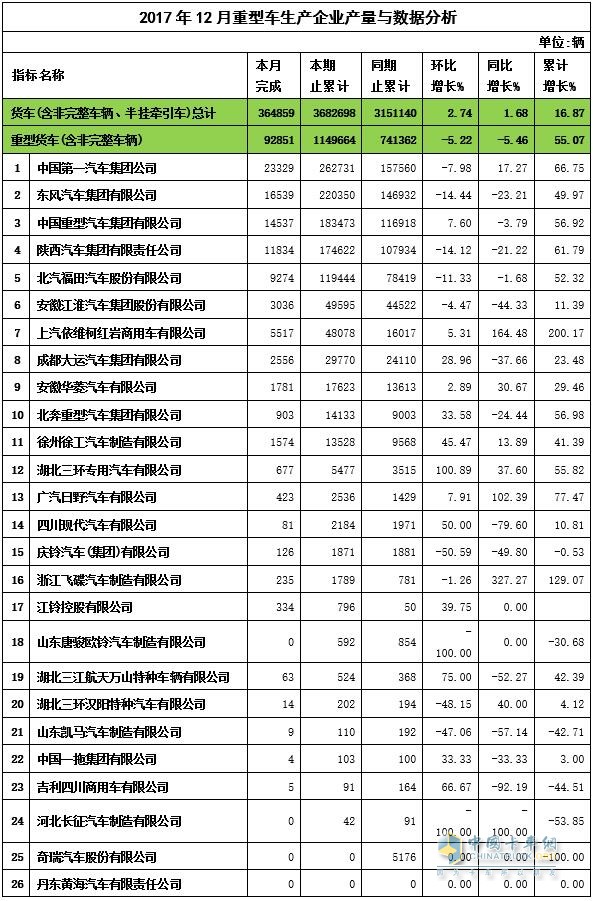 2017年12月重卡產(chǎn)量