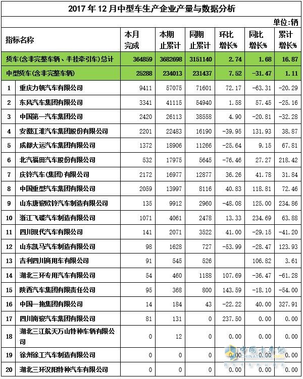 2017年12月中卡產量