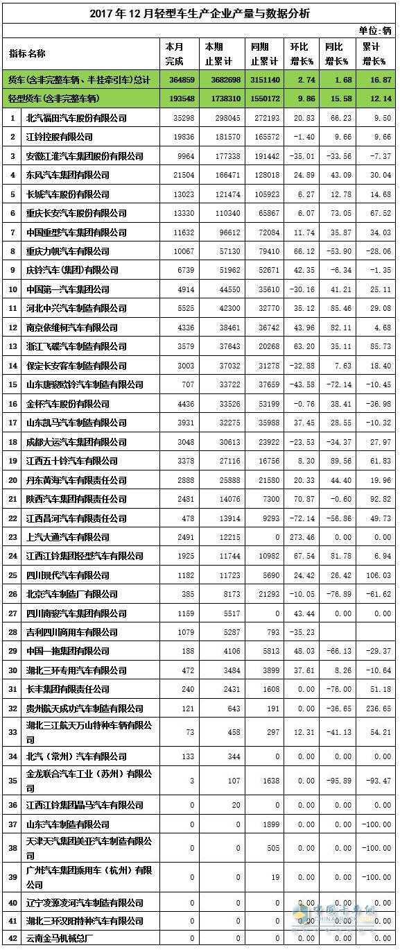 2017年12月輕卡產量