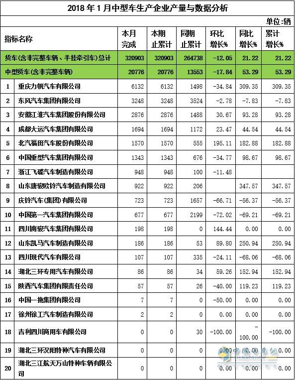 2018年1月中卡企業(yè)產(chǎn)量與數(shù)據(jù)分析