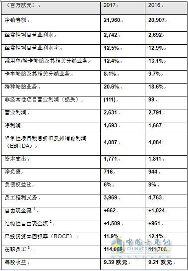 米其林集團2017年度財務報告