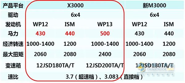 陜汽德龍X3000