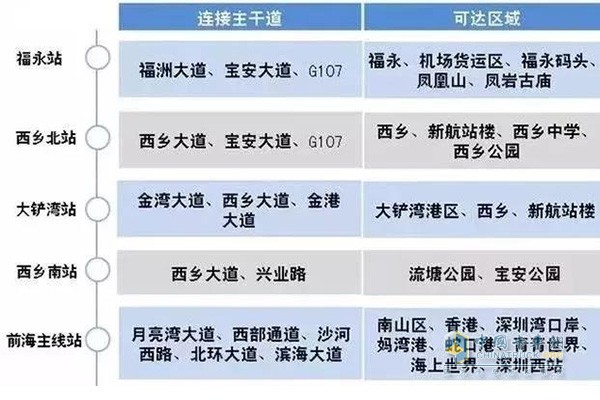 沿江深圳段各收費站連通情況