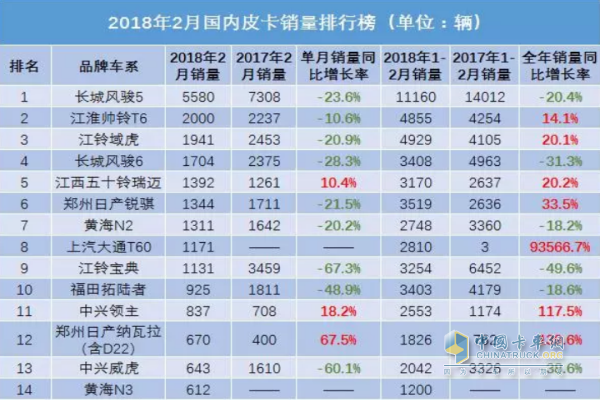 2018年2月國(guó)內(nèi)皮卡銷量排行榜