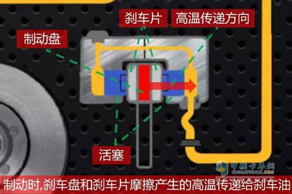 剎車油工作示意圖