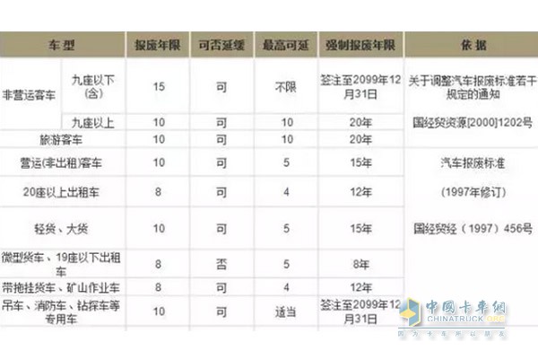 國(guó)三貨車報(bào)廢年限為15年