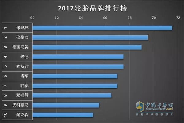 2017輪胎品牌排行榜