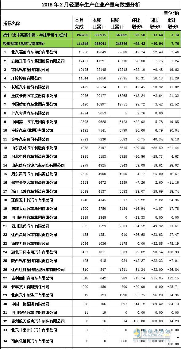 2018年2月輕卡企業(yè)產(chǎn)量與數(shù)據(jù)分析