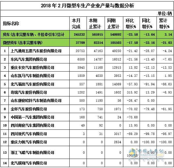 2018年2月微卡企業(yè)產(chǎn)量與數(shù)據(jù)分析