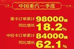 2018首季達(dá)成開門紅 中國重汽銷售延續(xù)高增長