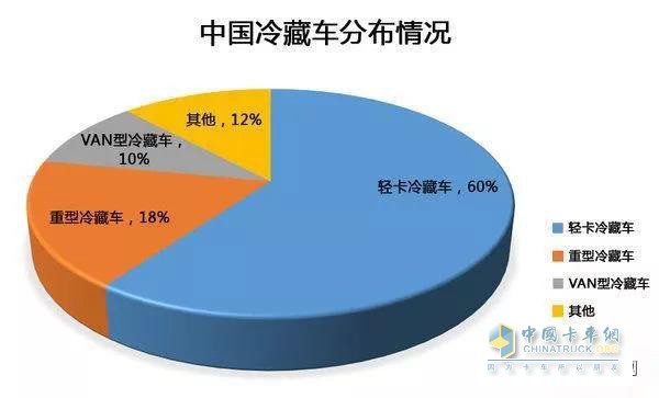 中國冷藏車分布情況