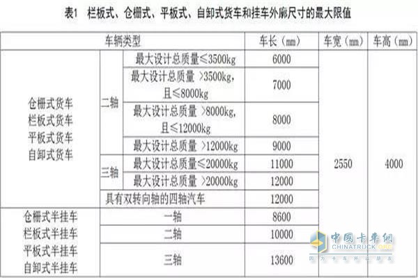 欄板式、倉(cāng)欄式、平板式、自卸式貨車(chē)和掛車(chē)外廓尺寸的最大限值