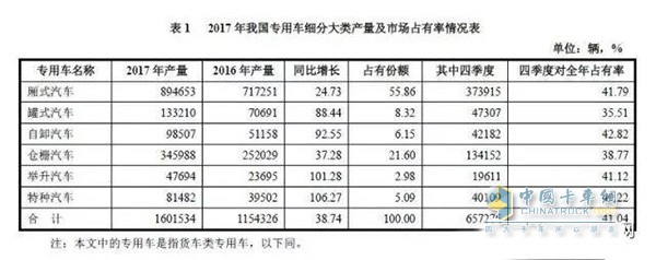 2017年專用車細(xì)分市場占有率