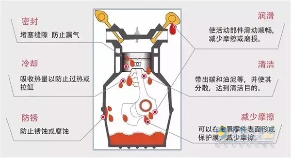 潤滑油在發(fā)動機里起著非常重要的作用