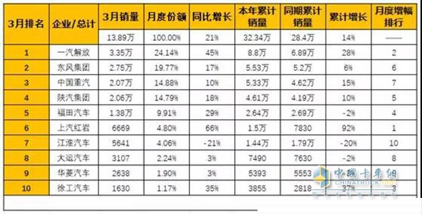 三月份重卡銷(xiāo)量排行榜