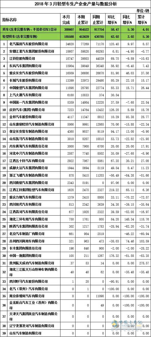 2018年3月輕卡企業(yè)產(chǎn)量與數(shù)據(jù)分析