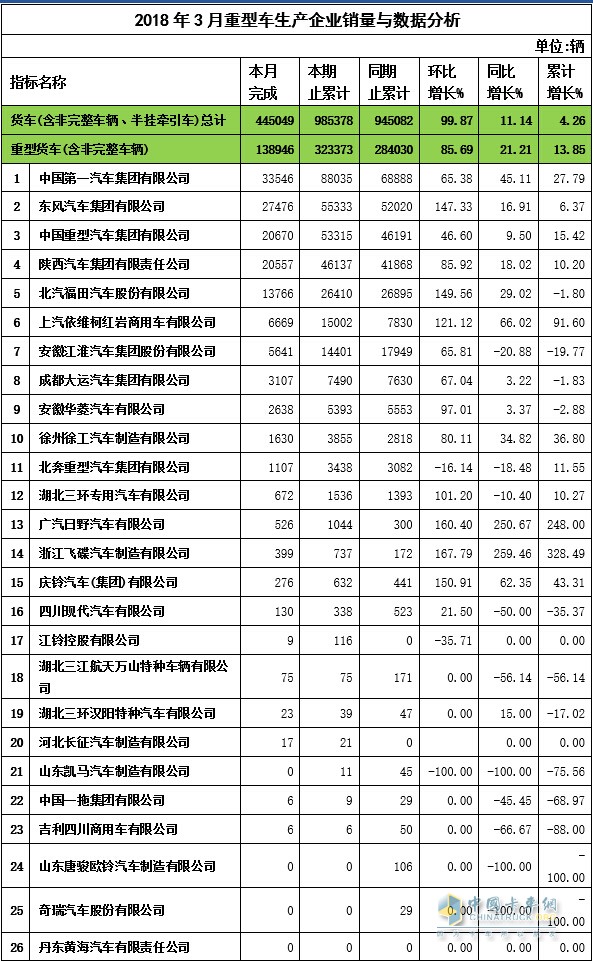 2018年3月重卡企業(yè)銷量與數(shù)據(jù)分析