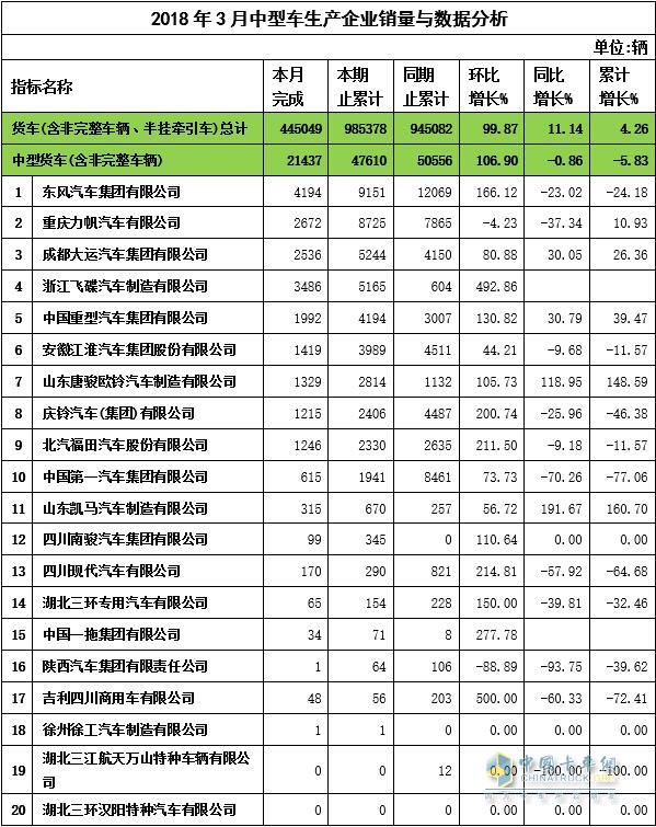 2018年3月中卡企業(yè)銷(xiāo)售數(shù)據(jù)與分析