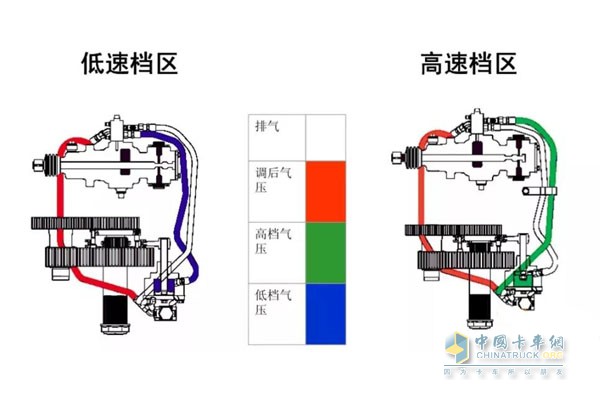 低檔區(qū)、高檔區(qū)氣壓